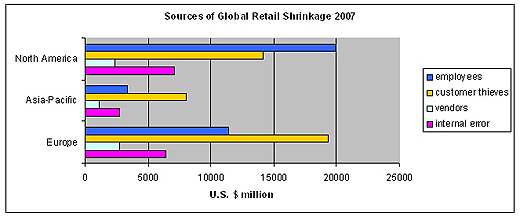 sources of Global Retail Shrinkage 2007
