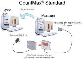 Countmax    -  2